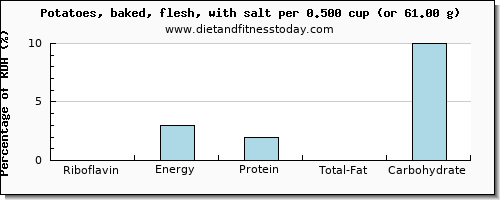 riboflavin and nutritional content in baked potato